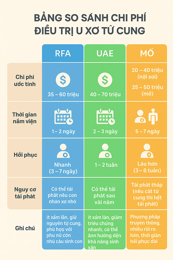 so sánh chi phí điều trị u xơ tử cung